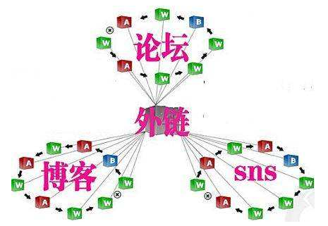 外链如何发才能提升网站权重？seo外链的发布渠道有哪些?