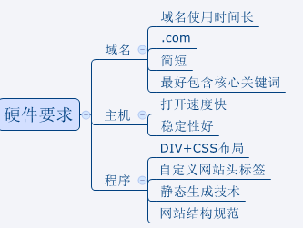 网站建设硬件要求,网站优化四大方法
